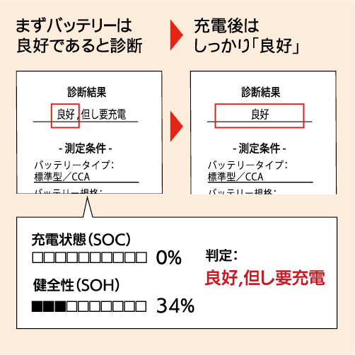 電圧が低くても一発で「良好」か「要交換」かを診断