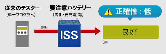 高い充電受入性能と耐久性能