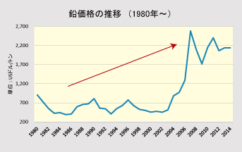 鉛バッテリー価格高騰